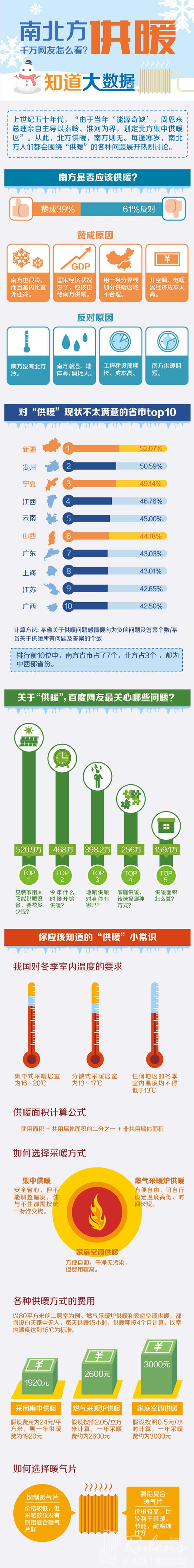 南方地區(qū)該不該供暖，您怎么看？-暖氣片大品牌，魯本斯